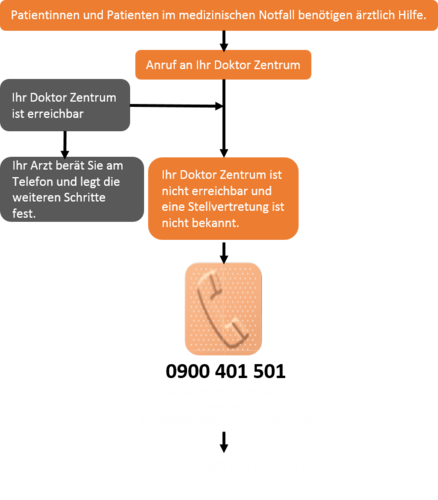 Doktor Zentrum Notfallnummer Aargau